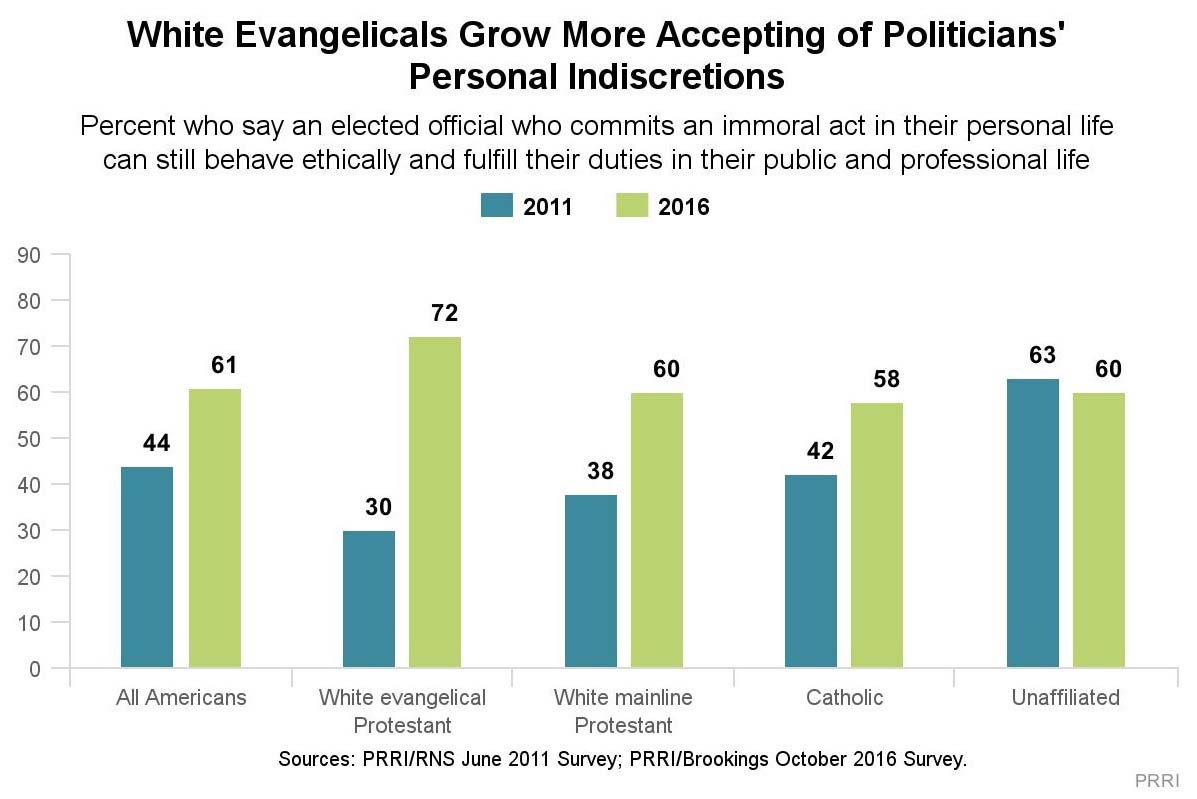 white-evangelicals-with-trump-chart