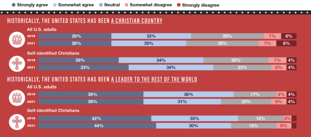 More Christians Believe America Is A Christian Nation That Has Not   Screen Shot 2021 07 13 At 5.29.32 PM 1024x451 