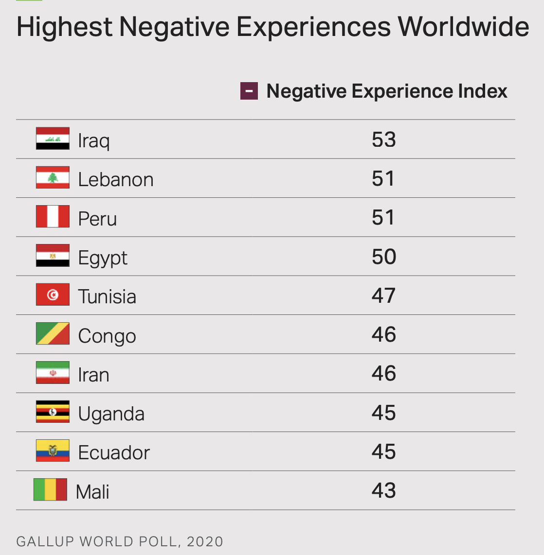 Undp Negativity Graph Negative emotions increased worldwide in 2020, and not just because of ...