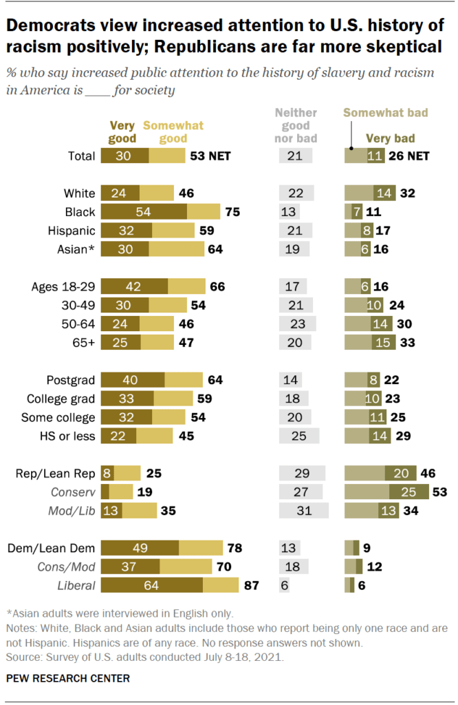 Americans are deeply divided over the need for racial healing and how ...