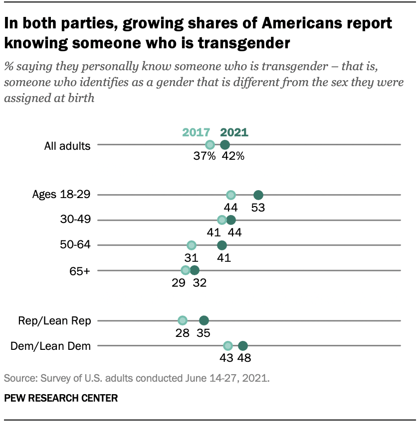 Transgender Rates Americans almost as divided over transgender identity as over abortion ...