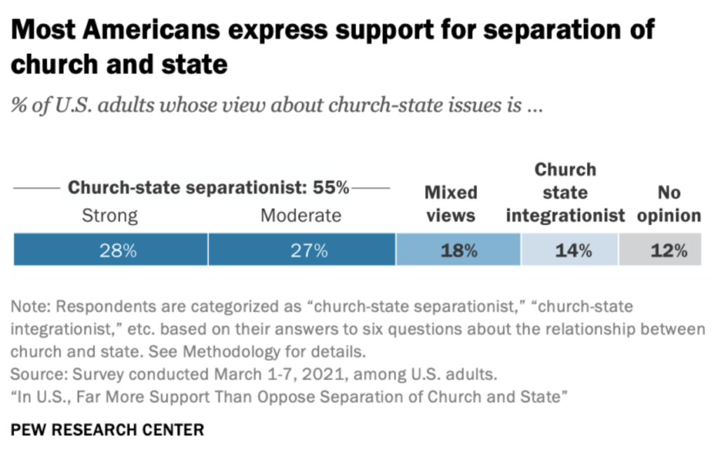 Most Americans Favor Church-state Separation, But Many Evangelicals Do ...