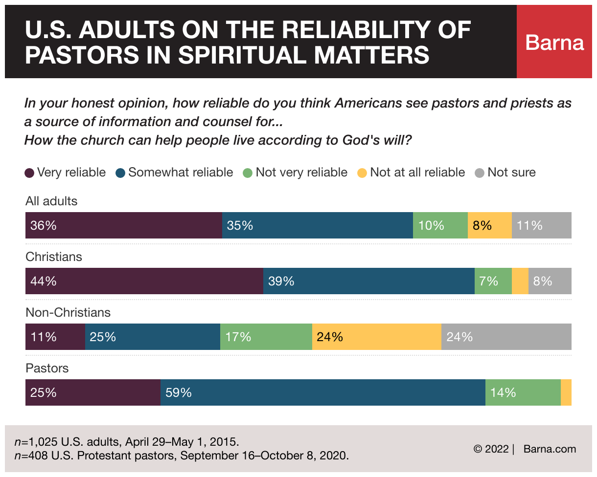 Research Documents Slide In Respect For Pastors And Belief In Their ...