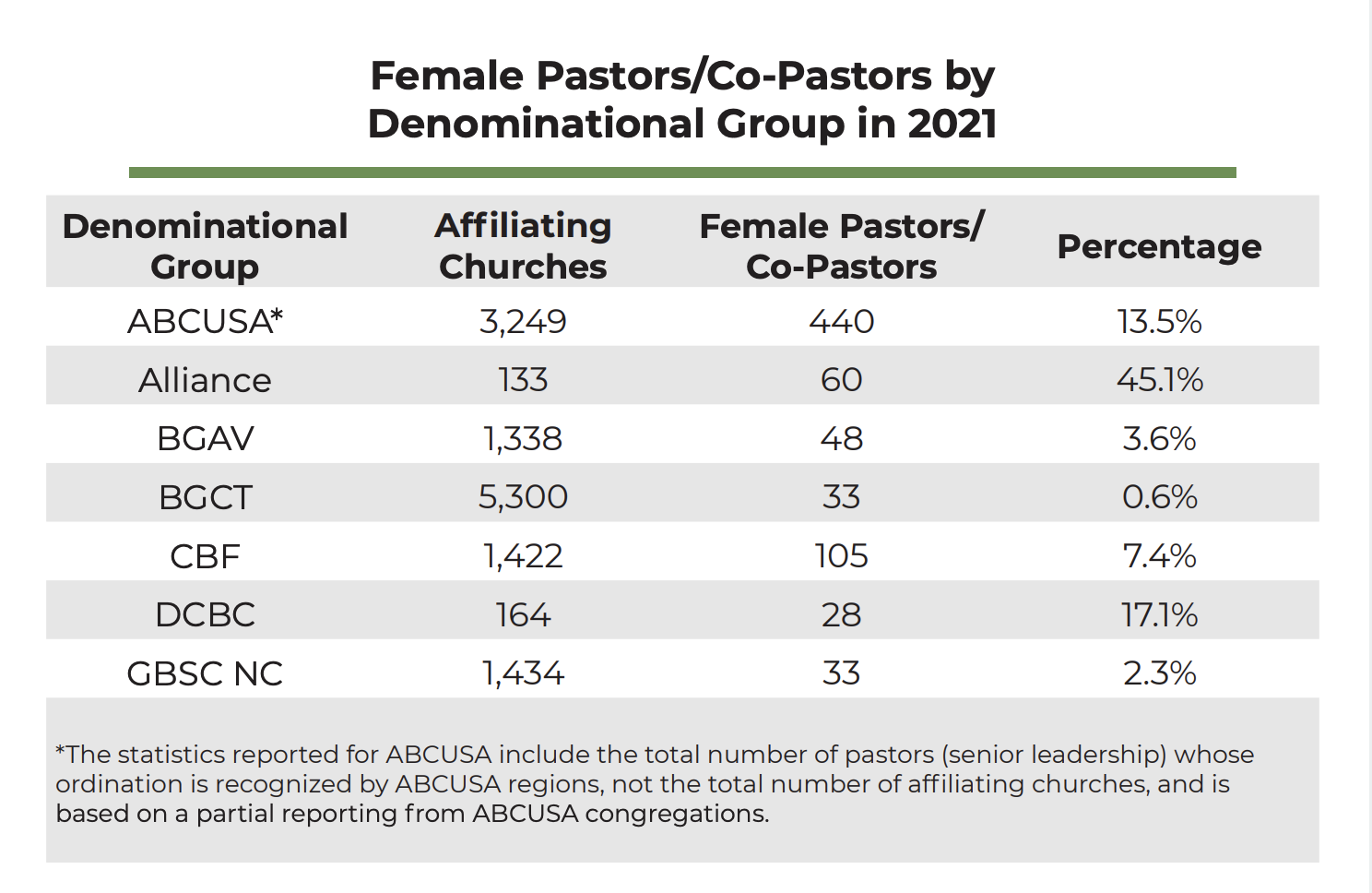 Annual Report On Baptist Women In Ministry Finds Some Gains But Serious ...