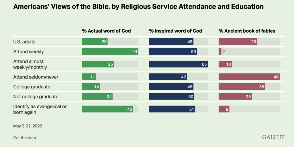 belief-in-a-literal-interpretation-of-the-bible-at-all-time-low-among