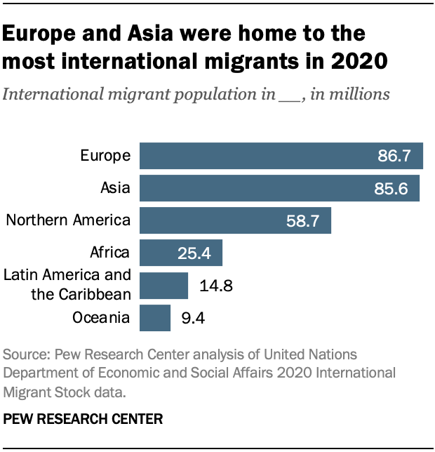 Global Migration and Demography
