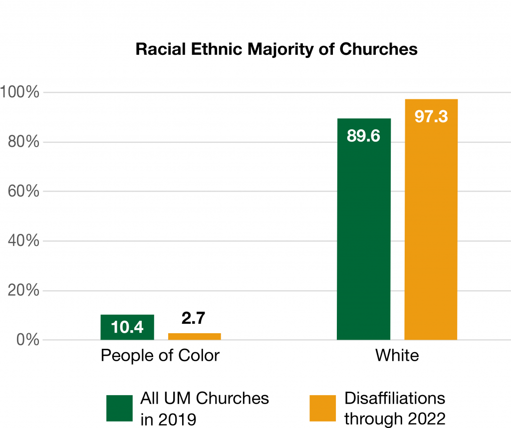 Most Congregations Exiting The UMC Are White And Located In The South ...