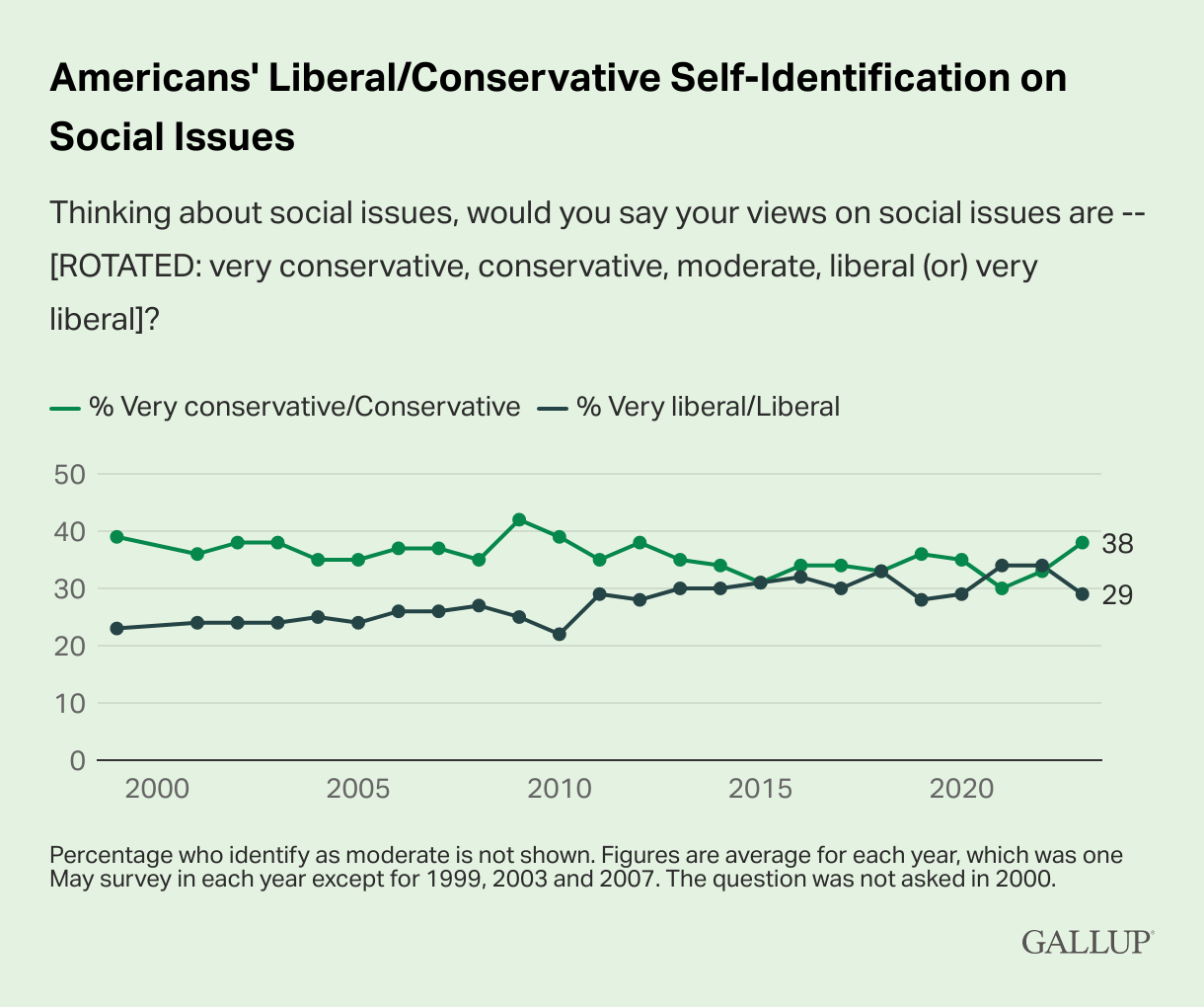 Republicans Are Becoming More Conservative Which Is Making America Skew More Conservative