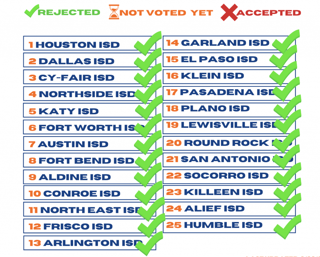 All 25 Largest School Districts In Texas Reject School Chaplains Option ...