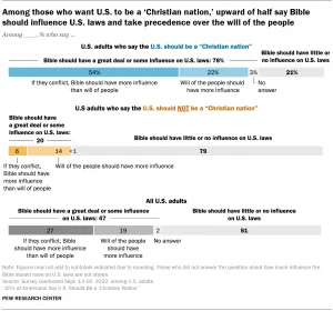 PF 2022.10.27 christian nationalism 00 03.png - Bucks County Beacon - Defining Who’s a Christian Nationalist Isn’t as Easy as it Looks, Pew Researcher Says