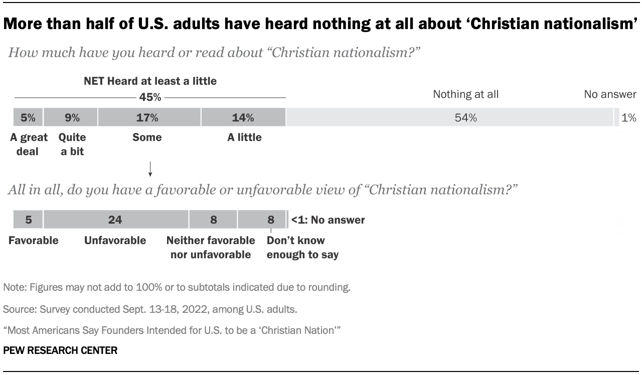 PF 2022.10.27 quote sorter 01.png - Bucks County Beacon - Defining Who’s a Christian Nationalist Isn’t as Easy as it Looks, Pew Researcher Says