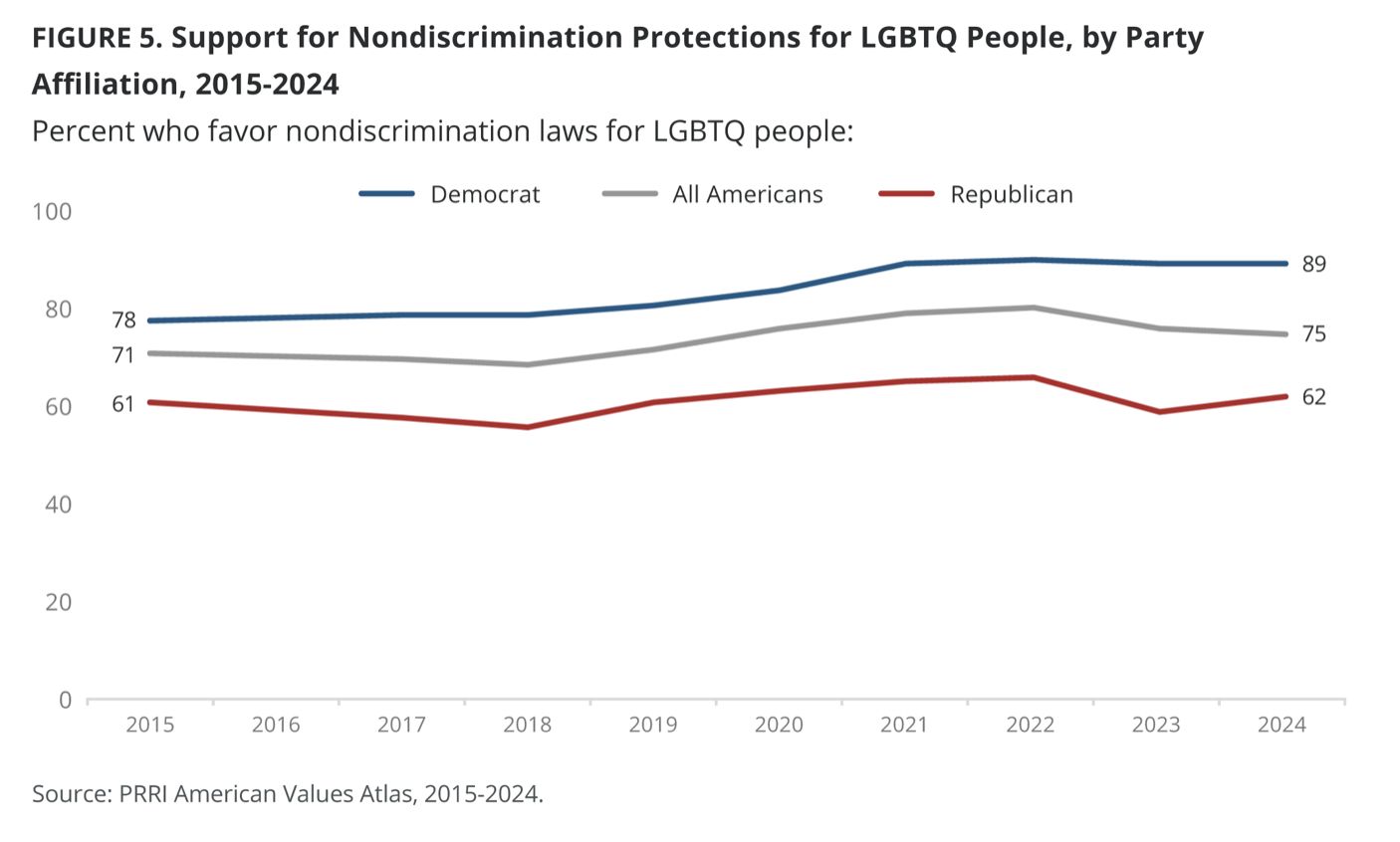 Views on LGBTQ rights differ by state, party and religious tradition ...