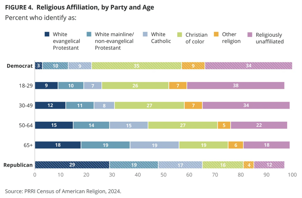 PRRI: Growth of the religiously unaffiliated is slowing – Baptist News ...