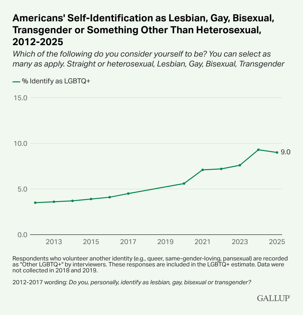 Lgbtq Identification Graph US LGBTQ identification holds steady at 9% – Baptist News Global